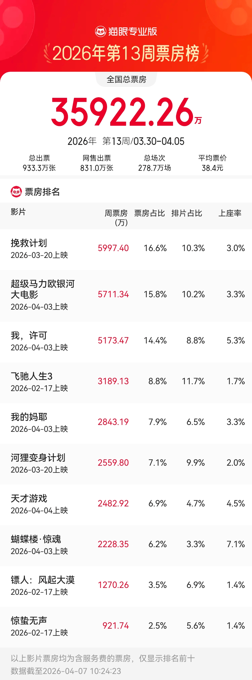 3.30-4.05内地一周票房报收3.59亿 《挽救计划》5997.4万蝉联周冠累计票房破2亿