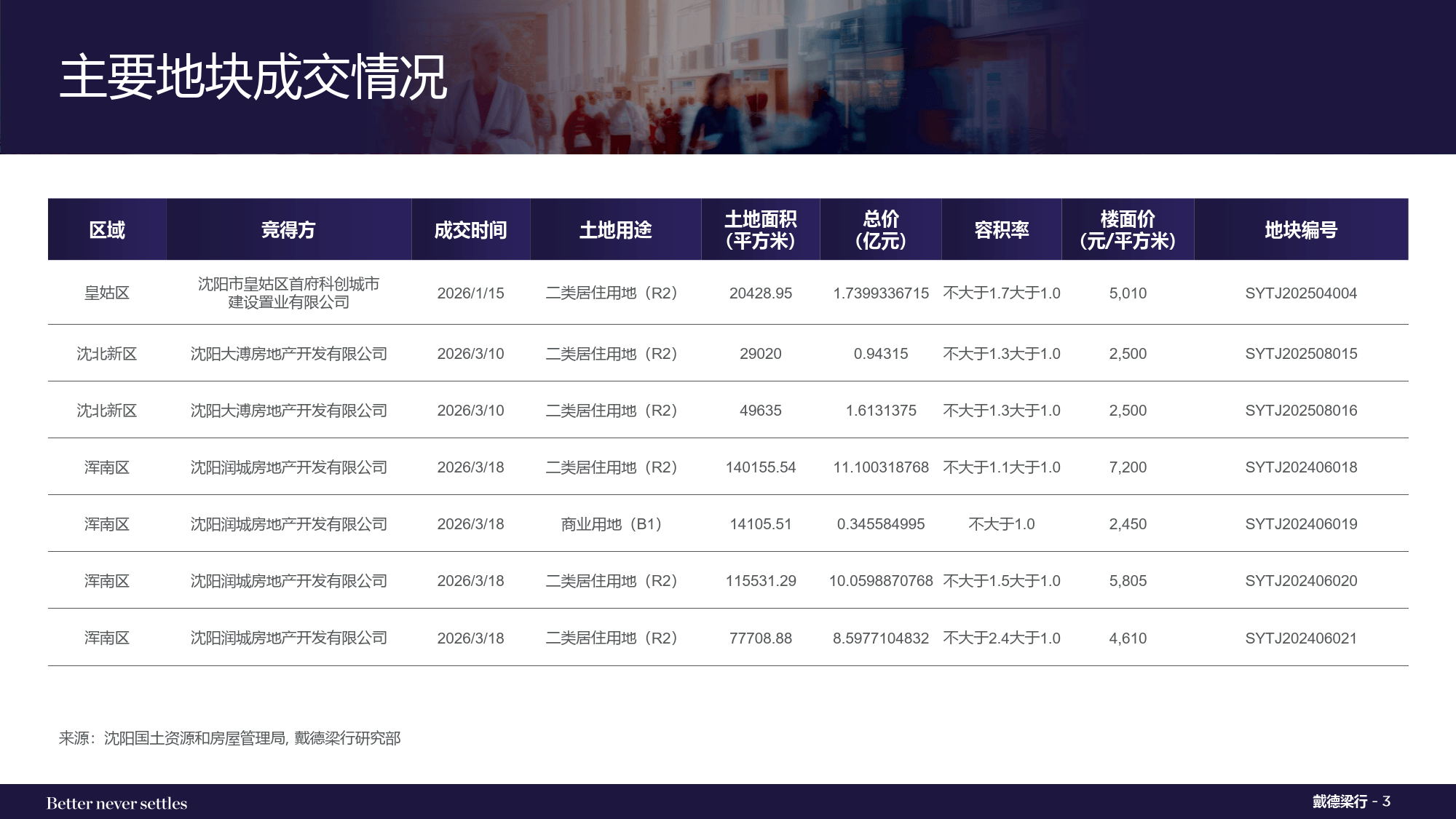 2026年第一季度沈阳写字楼与零售市场概况报告-戴德梁行_搜狐网