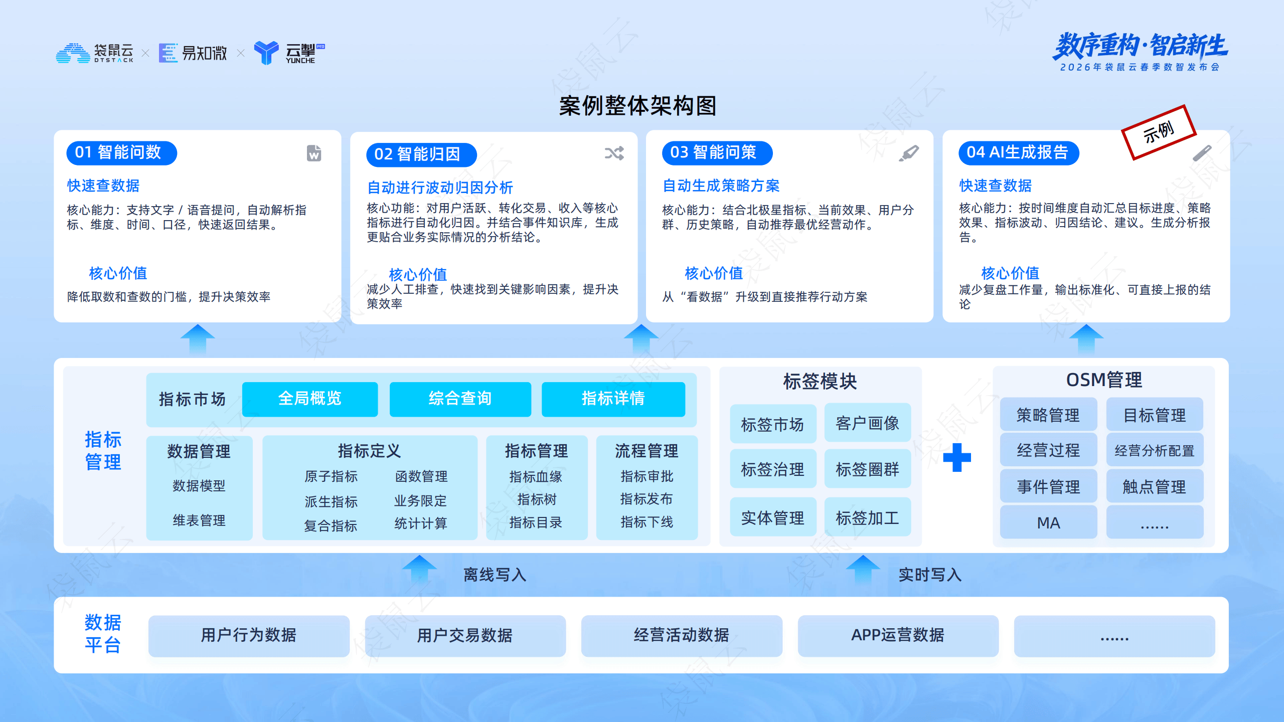 袋鼠云：智能指标平台与OSM框架的深度协同_11.png