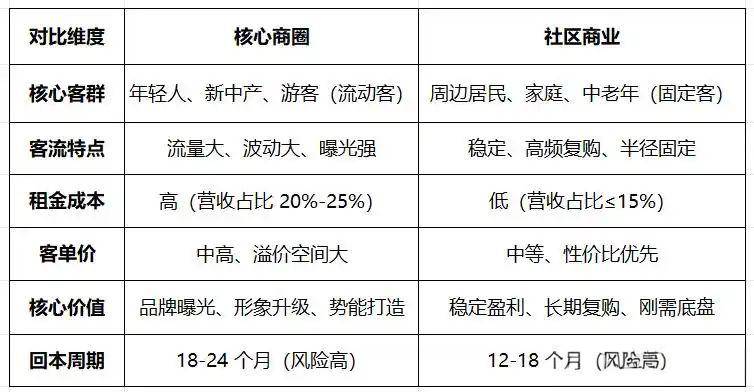 商圈太卷,消费品牌开始“逃”进社区?-锋巢网