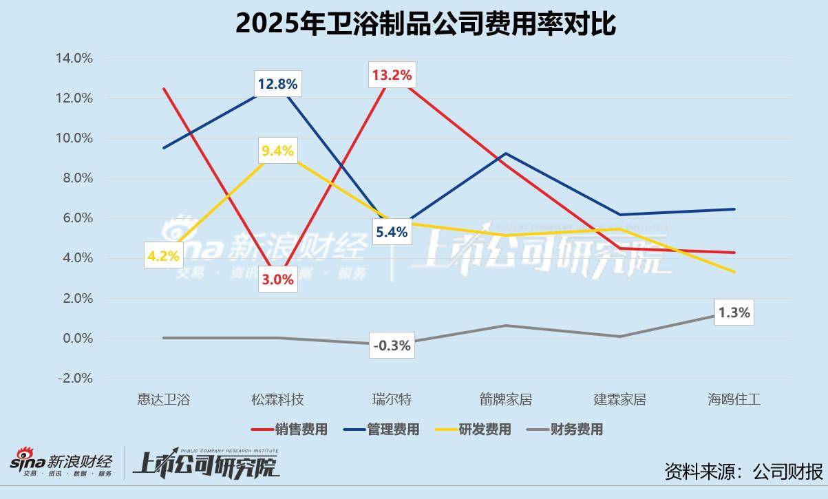 智能马桶普及率不足10%,但智能卫浴已经“杀成红海”? 智能马桶普及率不足10%,但智能卫浴已经“杀成红海”?
