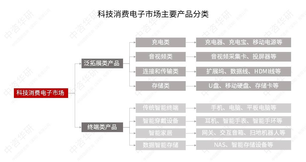 2025年全球科技消费电子市场规模1.08万亿美元,比上年增长2.8%