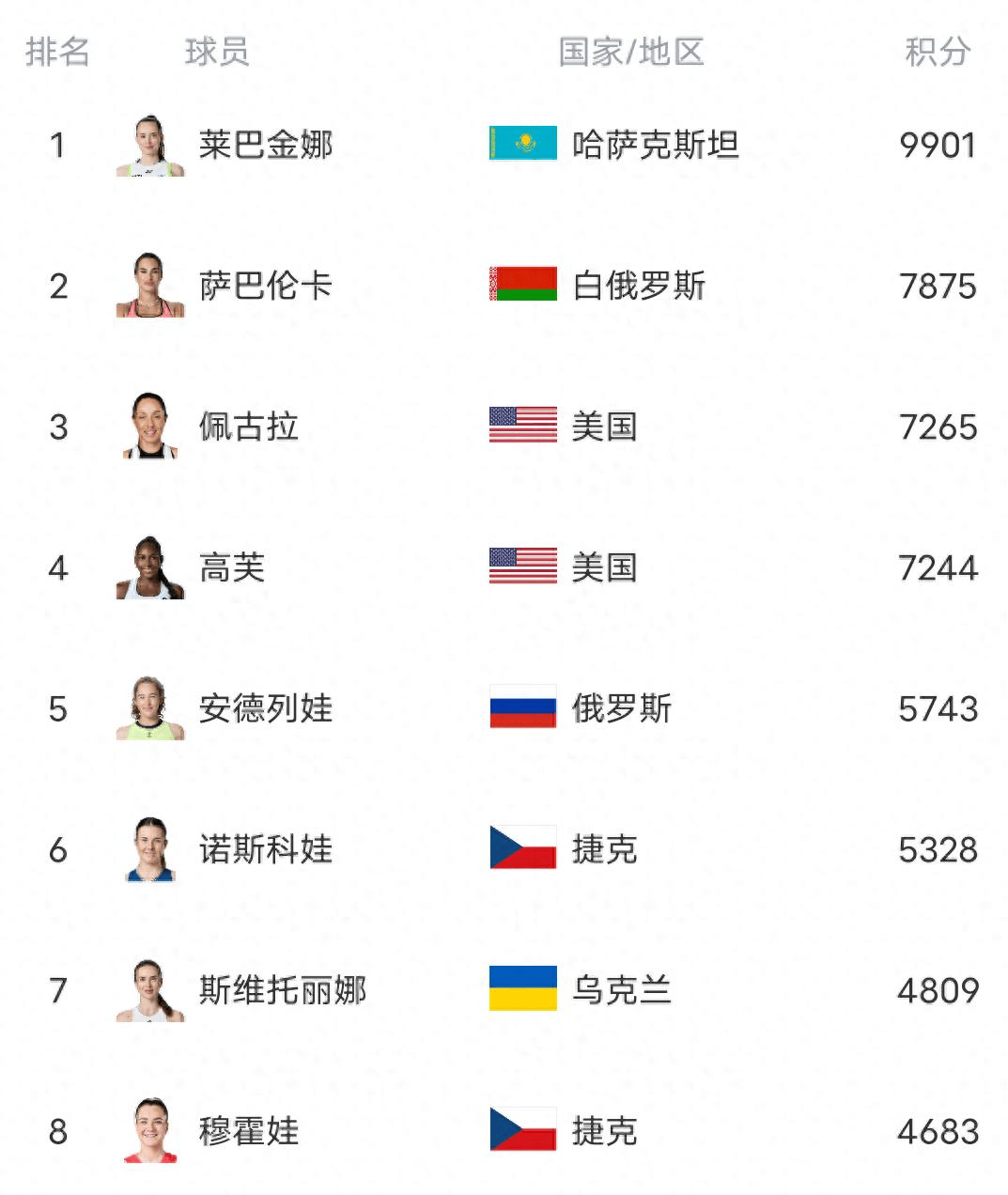 莱巴金娜登顶世界第一,萨巴伦卡跌至第二,郑钦文飙升52位