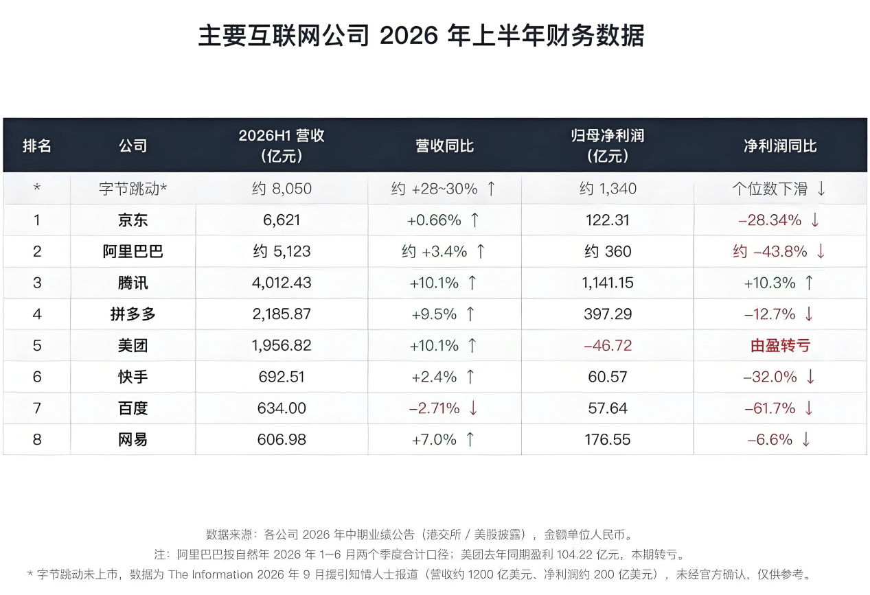 国内互联网能与字节一战的,只剩“腾讯”了 国内互联网能与字节一战的,只剩“腾讯”了