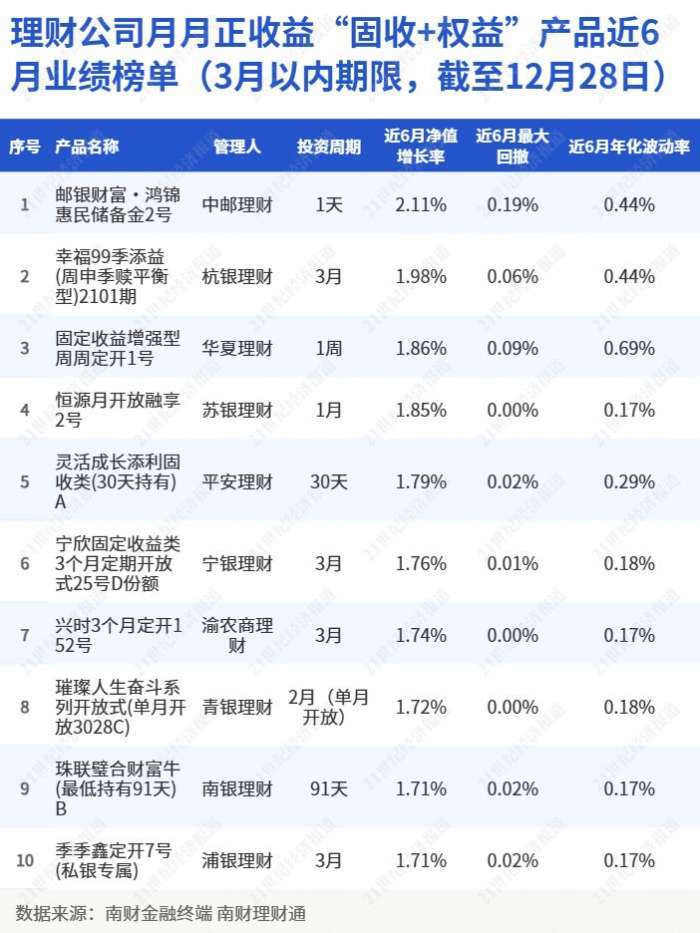 最新理财收益排行_月月正收益混合类公募理财近6月收益排名榜单(1年期以内(含)截至...