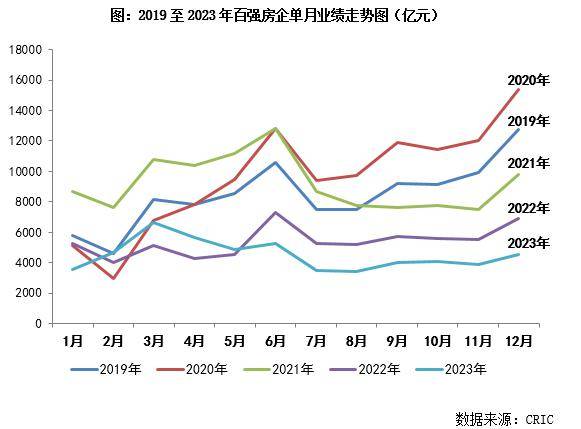 2023年房企排行榜:僅4家閩系躋身前30強_銷售_同比_企業