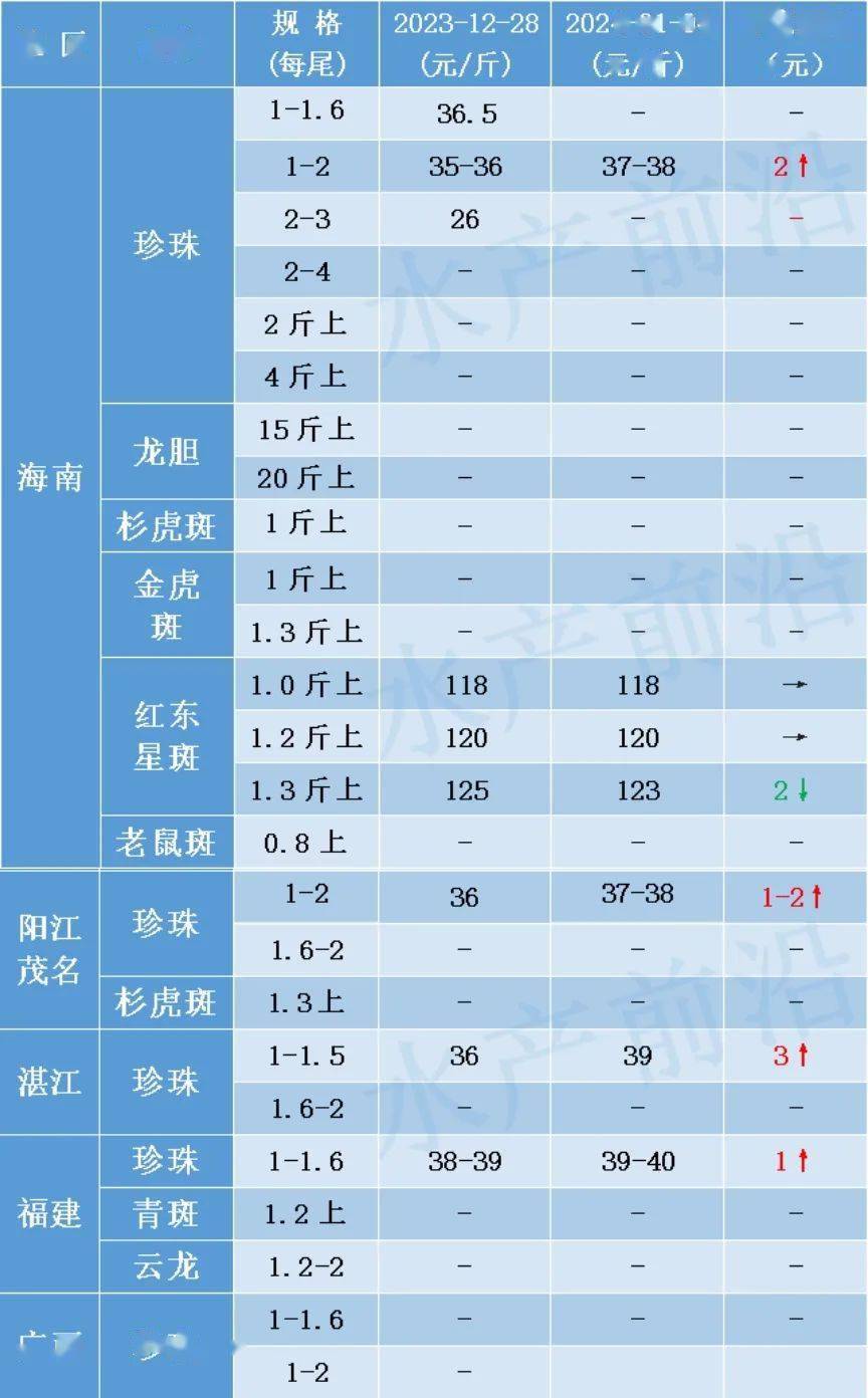 现阶段本地上规格鱼基本已出得差不多,市场交易量小,暂无稳定价格