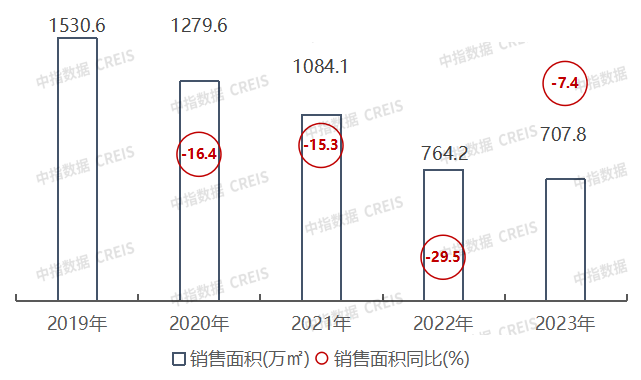 2023年廣西&南寧房地產企業銷售業績top10_面積_成交