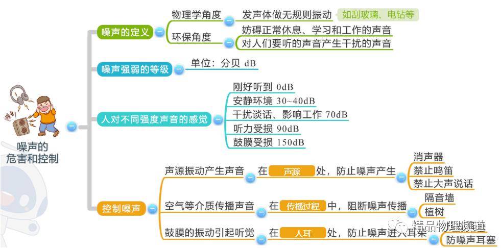 【思維導圖】初中物理(八上)分章節思維導圖 —— 學生複習的利器