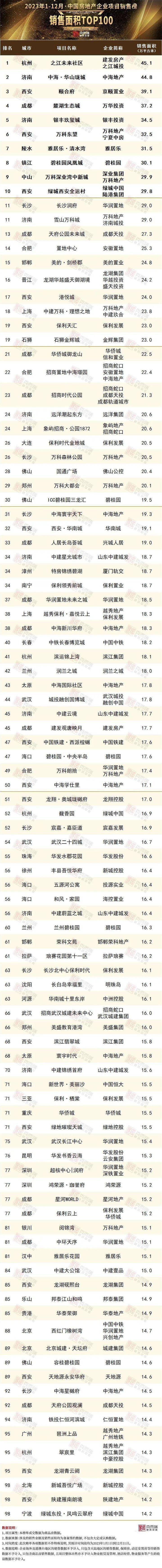 2023年中國房地產企業項目銷售top100排行榜_面積_金額_城市