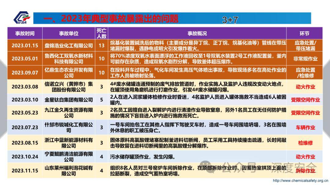 精品ppt---2023年危險化學品事故典型事故案例反思_深度_資料_事項