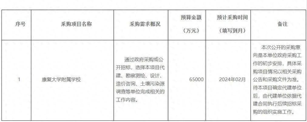 雷竞技APP预算65亿元“痊可大学隶属学校”政府采购意向颁布(图1)