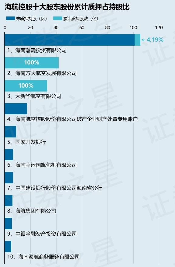 海航控股（600221）股东海南方大航空发展有限公司质押42亿股，占总股本9.72%