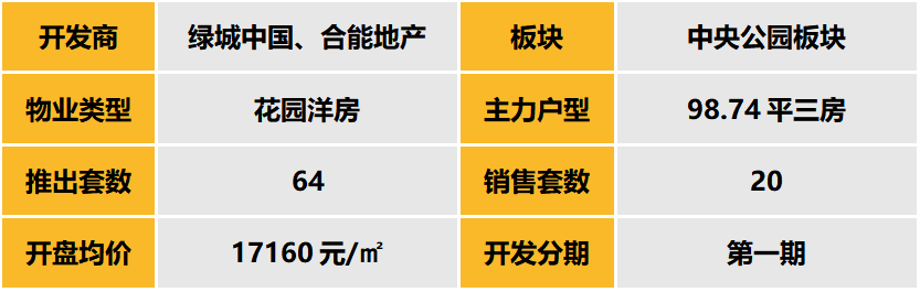 中西部新开盘谍报：开盘节奏有所恢复，整体去化仍一般