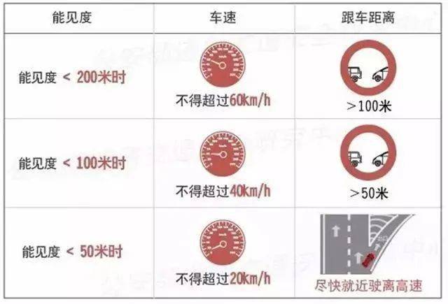 切記不要使用遠光燈,因為遠光燈是向上方照的,射出的光線被霧氣漫反射