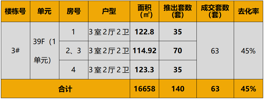 中西部新开盘谍报：开盘节奏有所恢复，整体去化仍一般