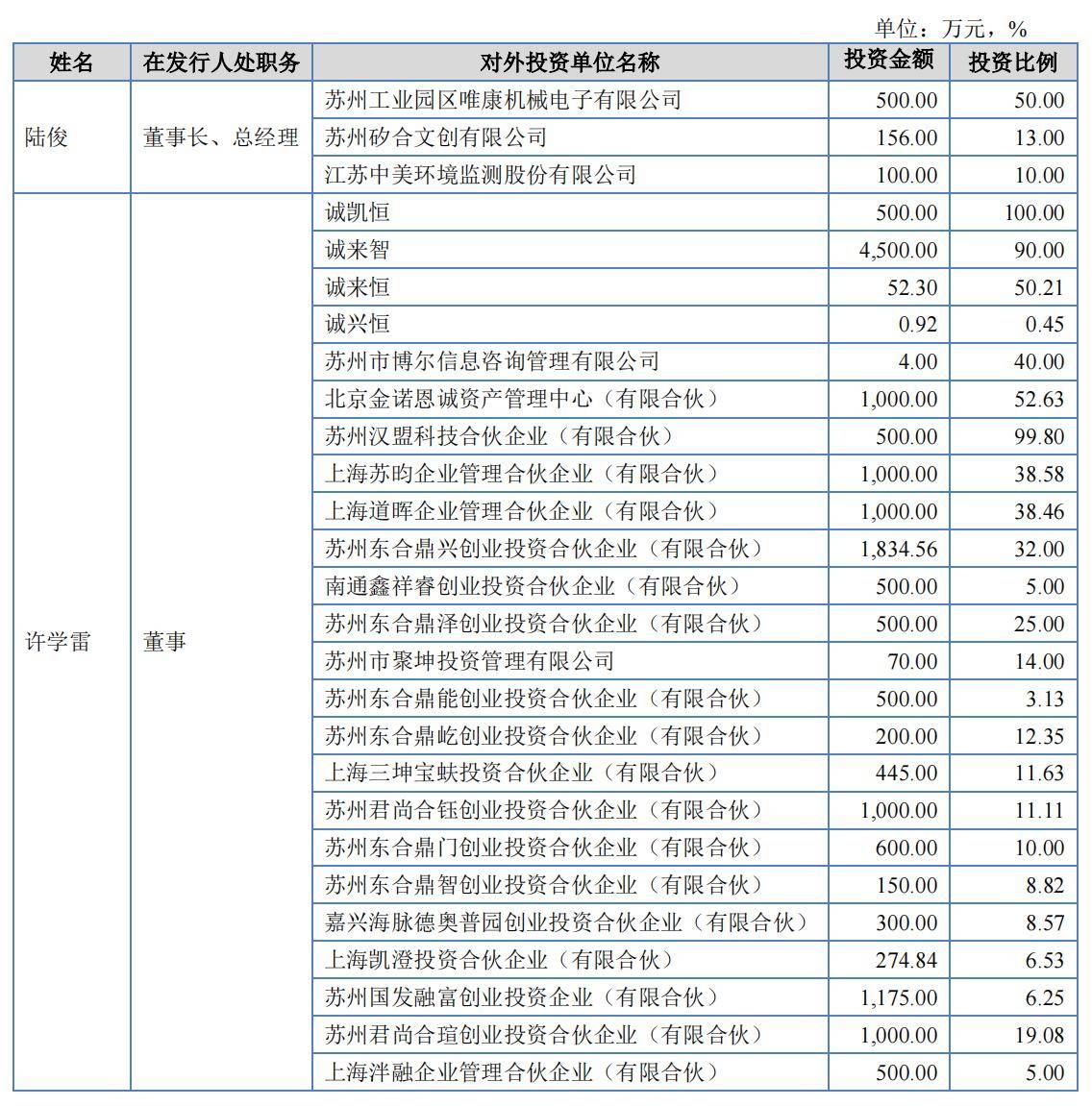 中誠諮詢董事長,總經理陸俊對外投資3家企業,董事許學雷對外投資3家 