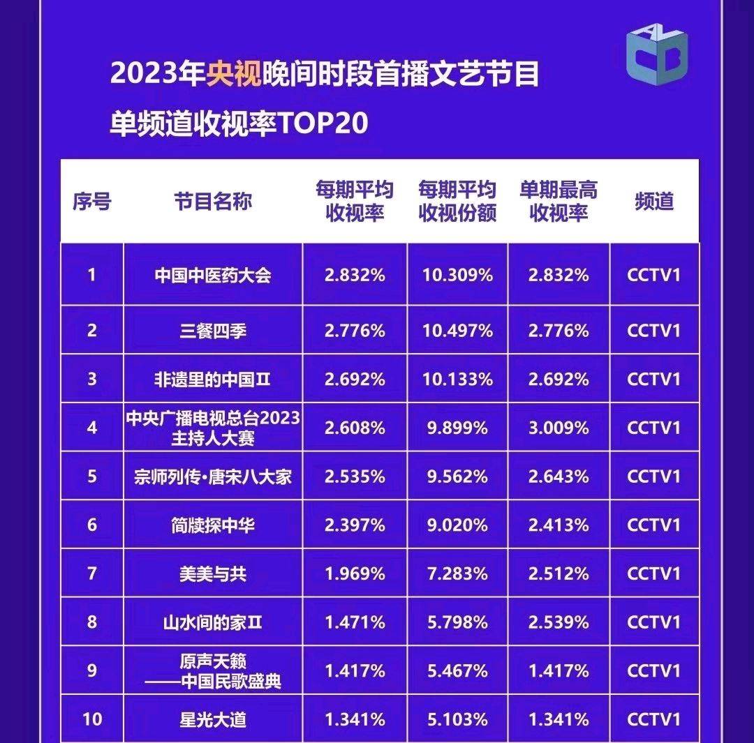 2023央视晚间综艺收视率年度排名,一套赢麻了三套没落了,主持人大赛仅