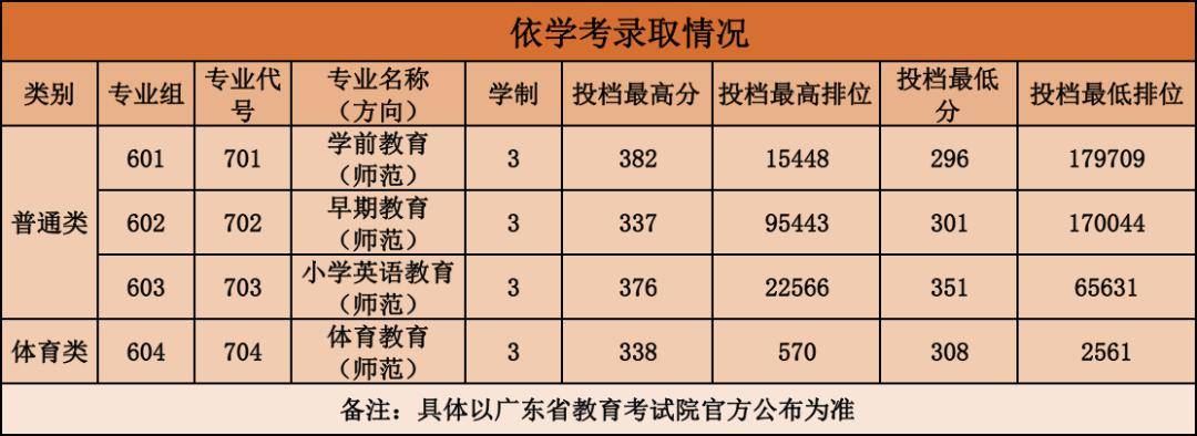 公辦最高391分!23年學考專業錄取分數!明年還要漲?