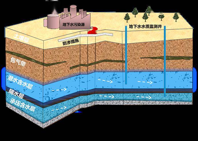 【環保科普】地下水汙染防治_環境_調查_單位