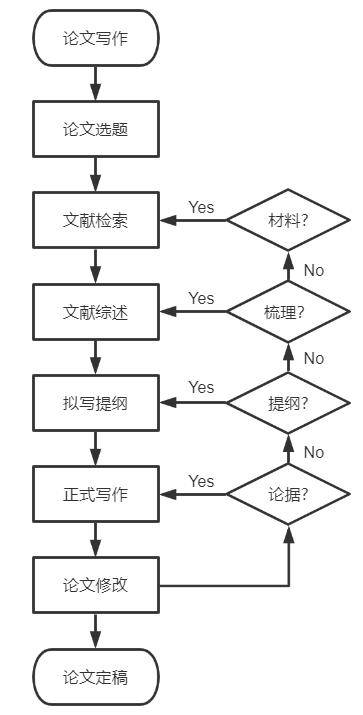 本科畢業論文怎麼寫? 手把手教你!_文獻_寫作_可進行