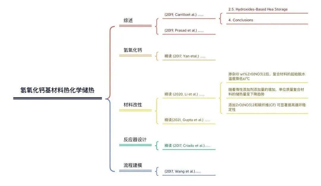 建立思維導圖03紙質版文獻用筆批註,電子版文獻用編輯器標亮或批註.