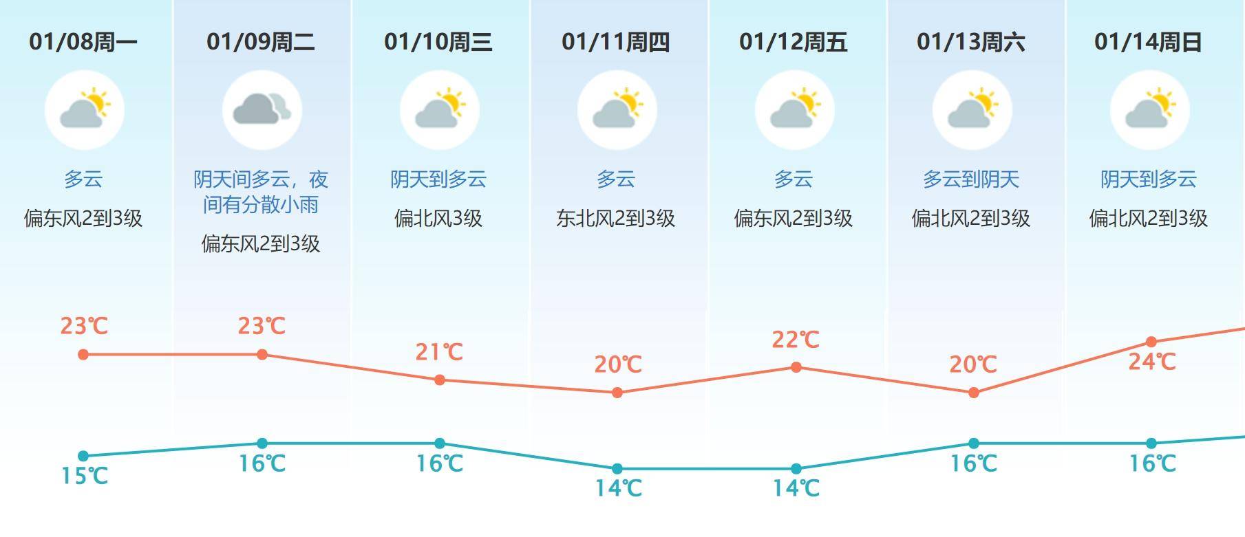 9日夜間受弱冷空氣影響,陰天,有分散小雨;10-11日陰天到多雲,氣溫小幅