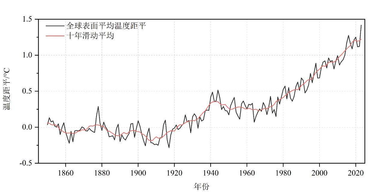 全球气温变化图图片