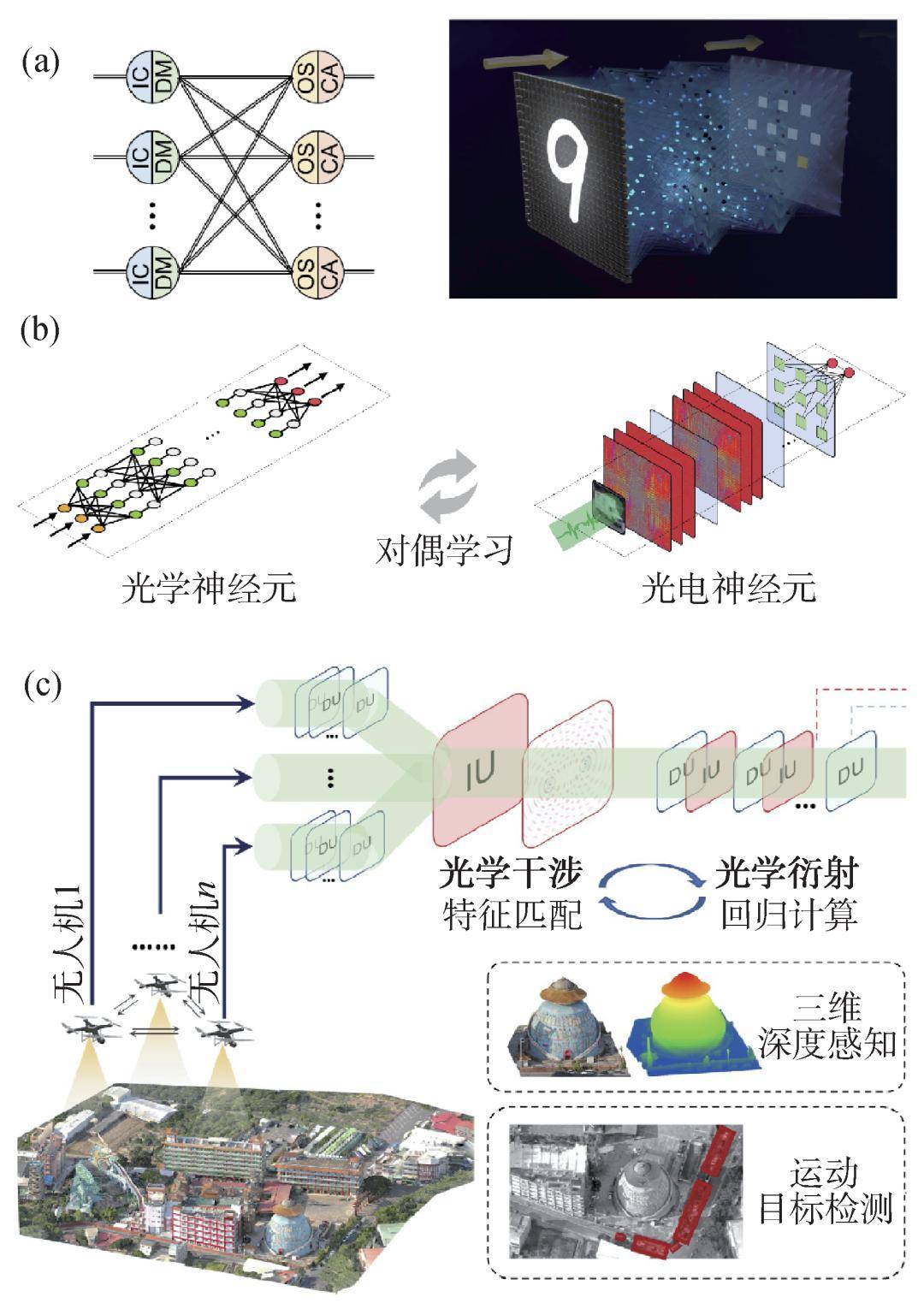 光電智能計算_架構_光學_動態