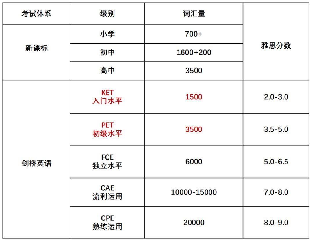 ▼從圖中我們能看到,ket就是五級考試中的入門級(即key english test)