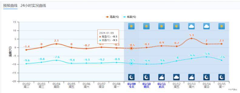 "三九"来临,库尔勒气温逆向回升_山区_平原_风力