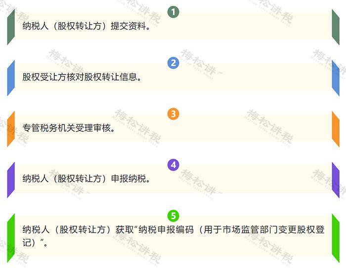 新公司法 股权转让 变化 税会处理 线上办理 流程_公司法 股权转让
