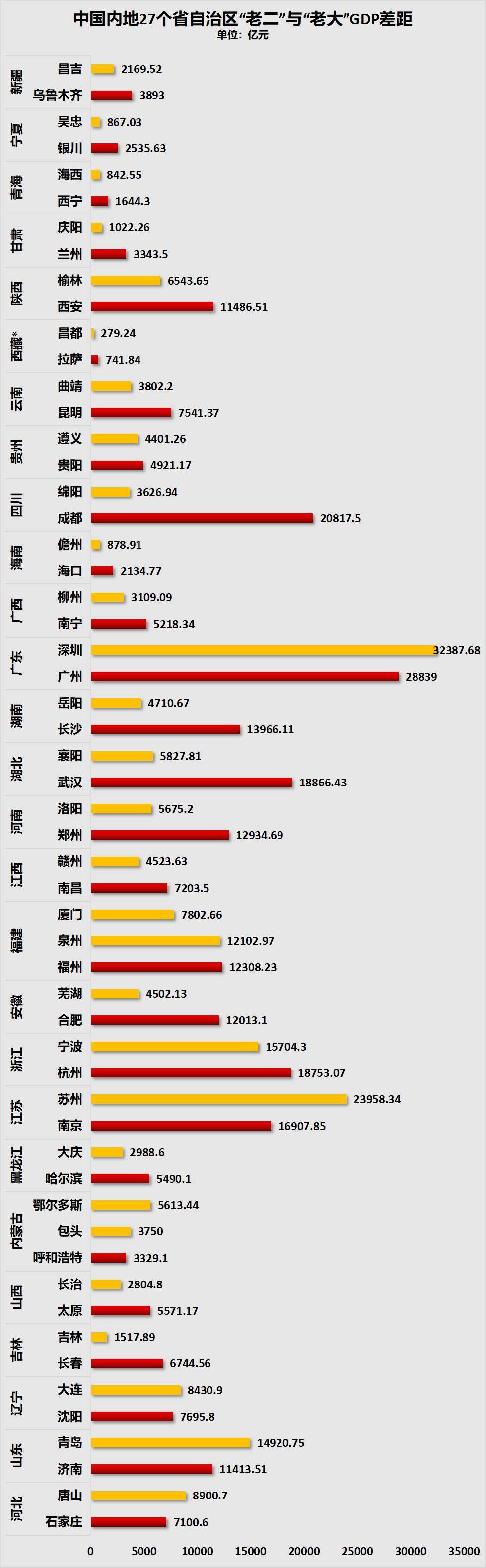 的拉薩與昌都未披露2022年gdp,採用了2021年的數據強省會戰略,讓成都