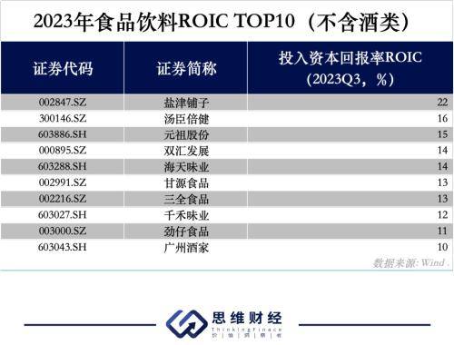 2023年前三季度,在食品飲料行業中,鹽津鋪子(002847.