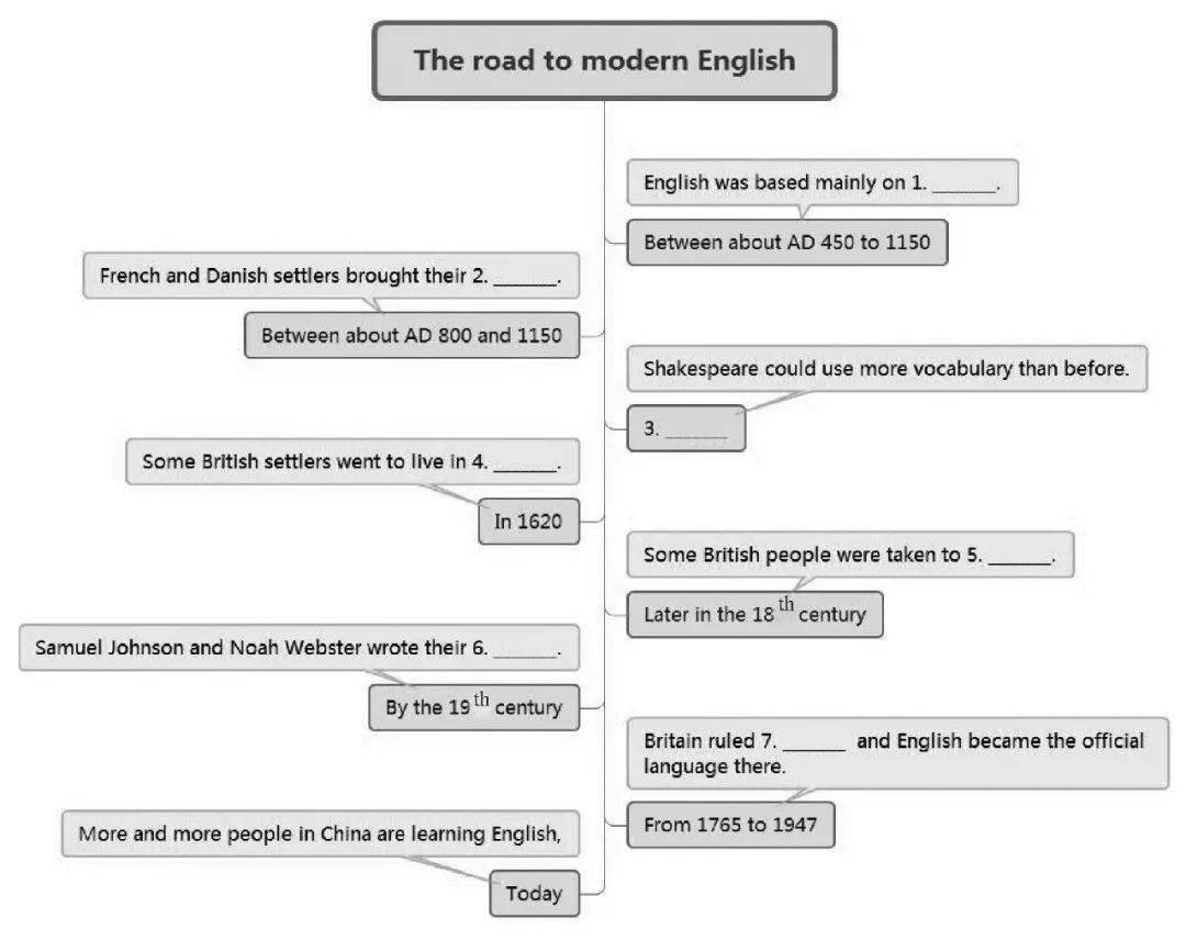 如何在英語教學各環節運用思維導圖?_the_english_mainly