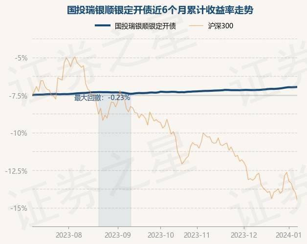 1月8日基金淨值:國投瑞銀順銀定開債最新淨值1.1254,漲0.