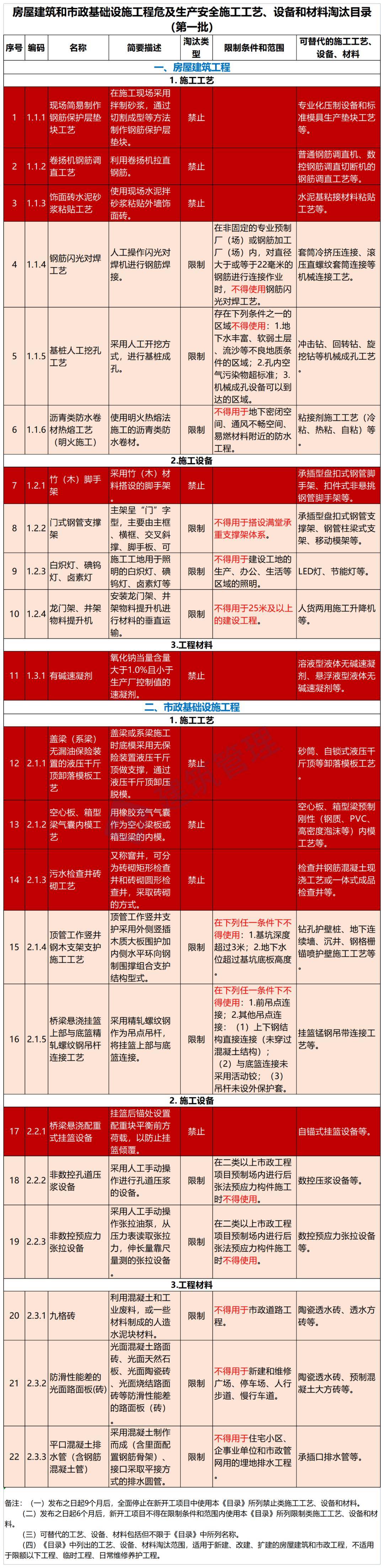 住建部:全面停止在新開工項目中使用這些施工工藝,設備和材料!