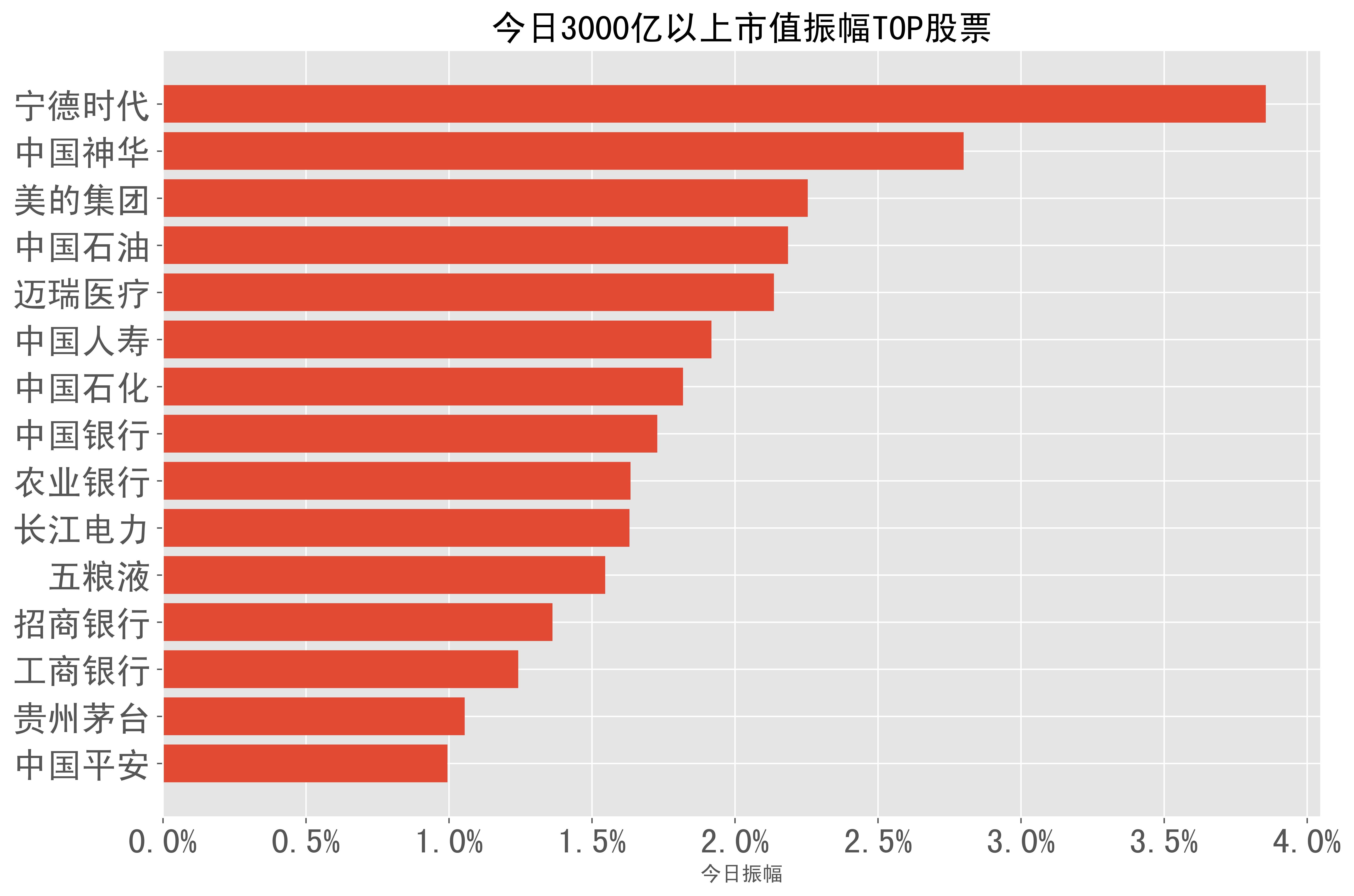 2024-01-09號a股1000億-3000億市值股票今日盤中振幅top榜單如下:中國