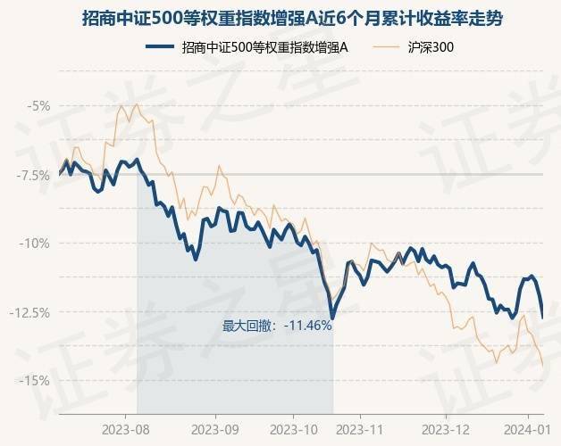 1月9日基金淨值:招商中證500等權重指數增強a最新淨值1.1333,漲0.