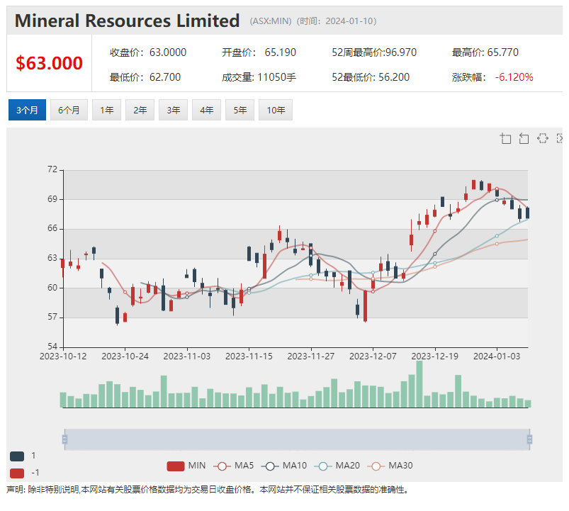 異動股|銅金礦股culpeo節節暴漲 重磅消息前停牌 復牌後飆升 獲奔馳