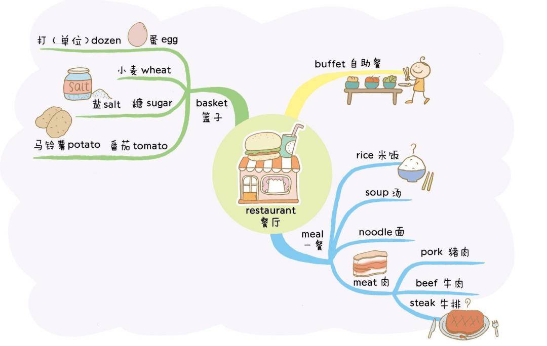 小学英语单词思维导图