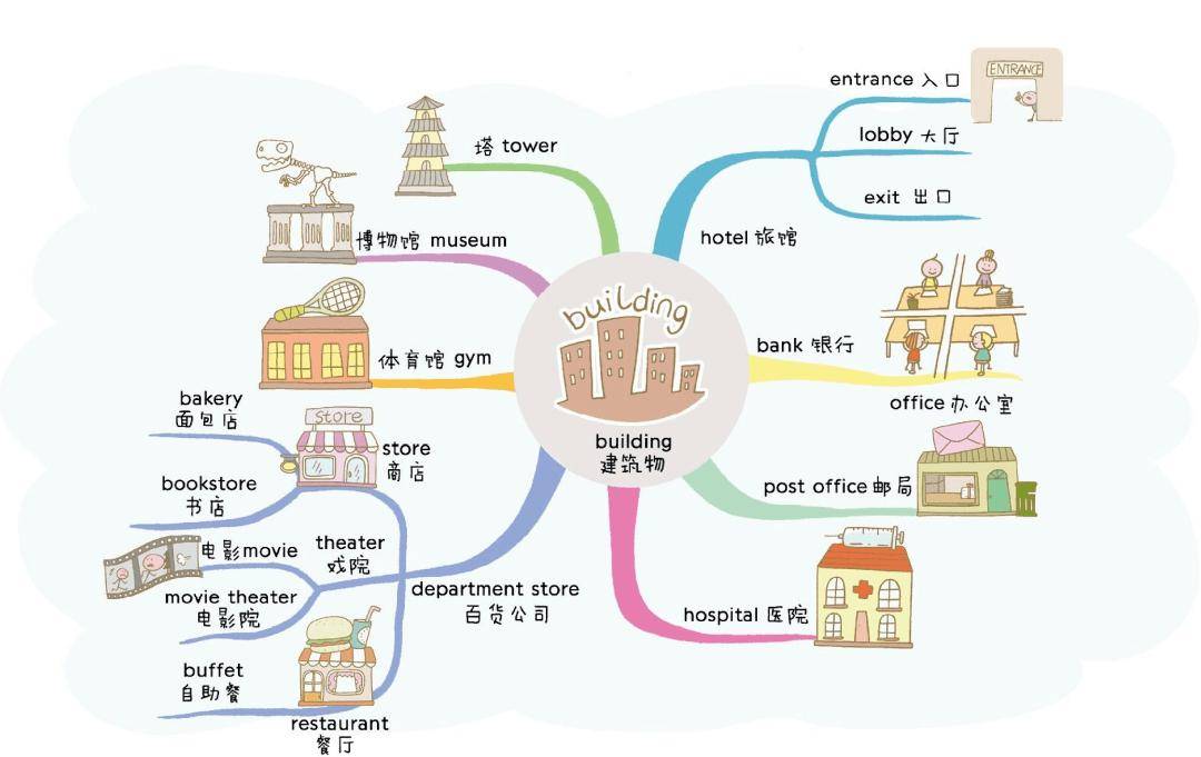 小学英语单词思维导图