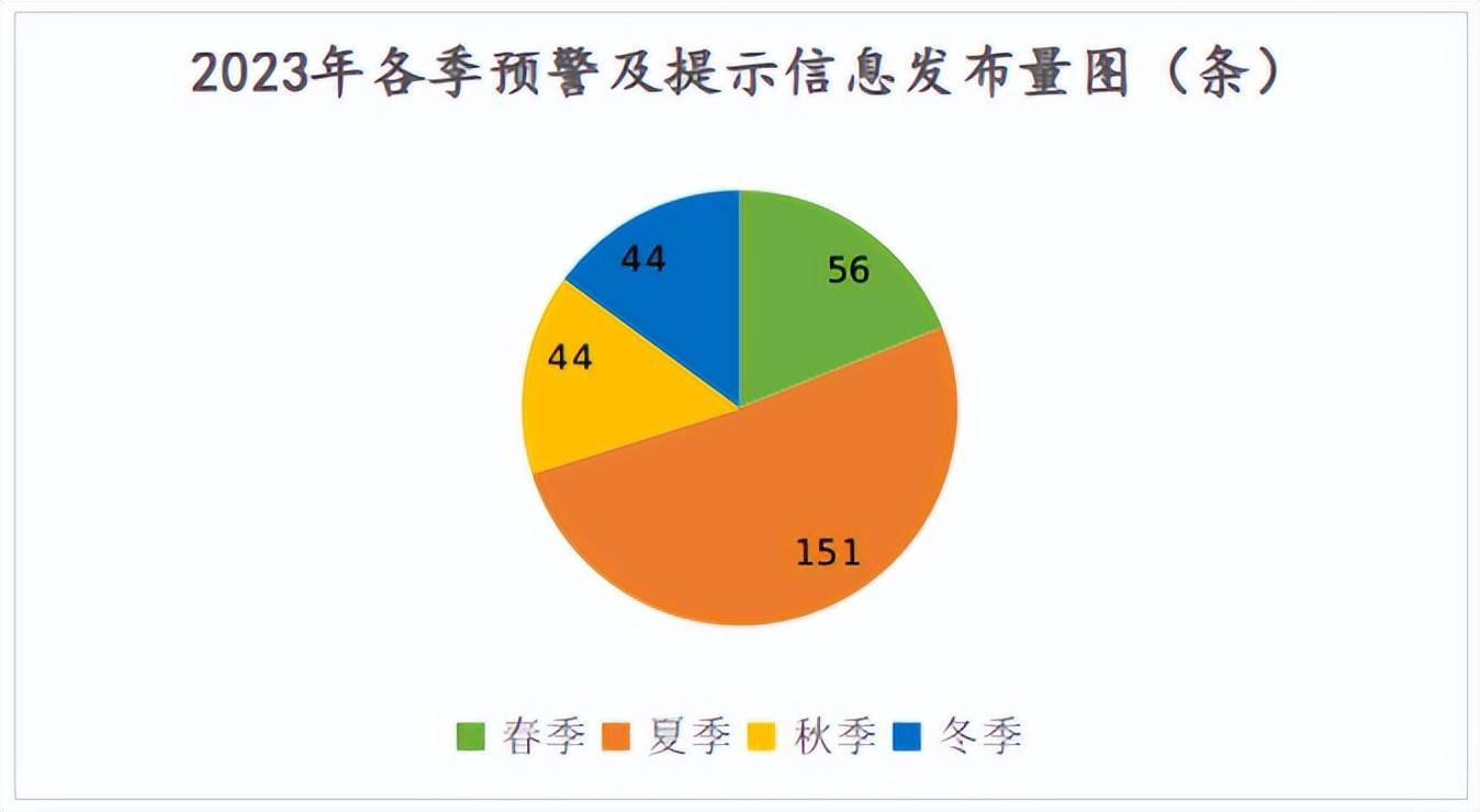 北京市應急局:去年發佈各類預警及提示信息431條_公眾_大風_雷電