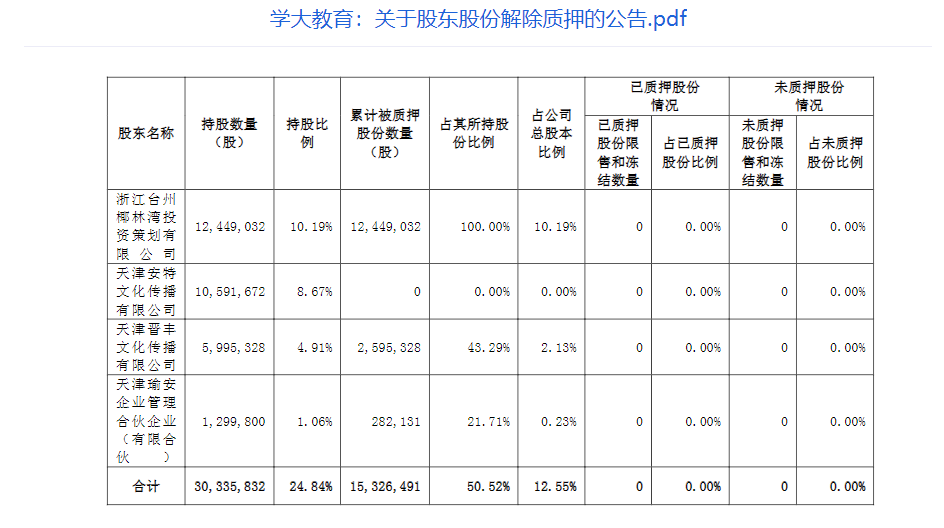 学大教育：浙江台州椰林湾投资策划有限公司累计质押股数约为1245万股