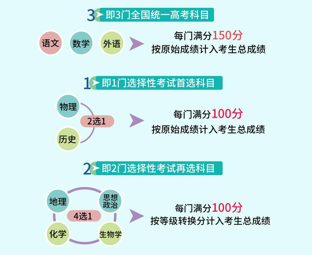 語數外滿分各150分(原始成績);首選科目(物理或歷史)滿分各100分