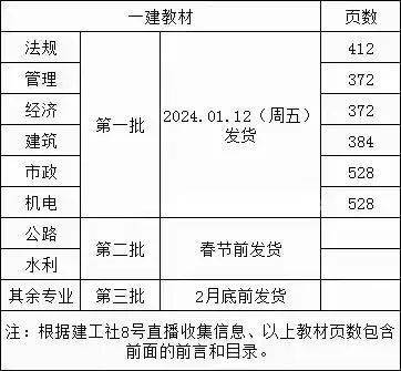 本週五第一批2024年一建教材上市,新教材頁碼大幅增加!