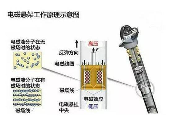 电磁悬挂or空气悬挂?哪个"含金量"更高?_搜狐汽车_搜狐网