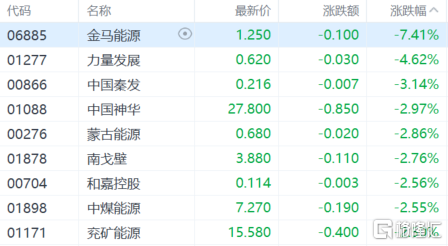 港股收评:止步8连跌!恒科指大涨逾2%,锂电池、区块链股强势