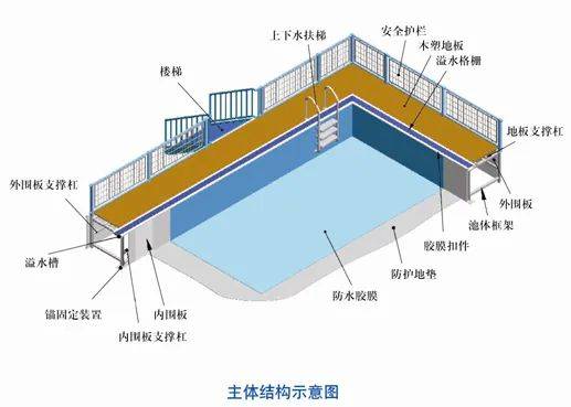 拼裝泳池又稱拆裝式泳池,便攜式游泳池和簡易游泳池.