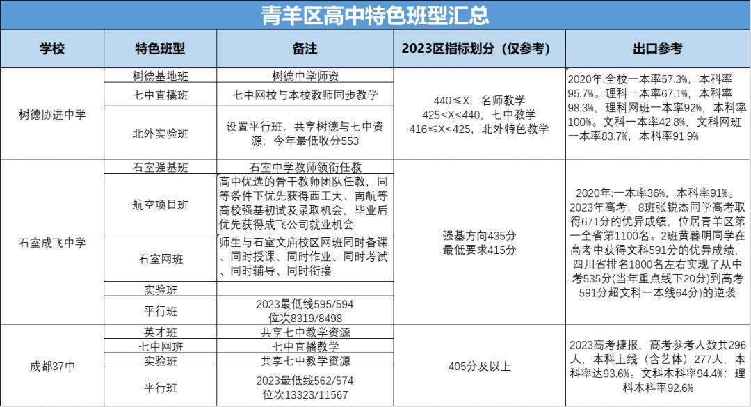 繼479,武侯,成華,金牛後,青羊區,錦江區13所重高班型及出口公佈【學校